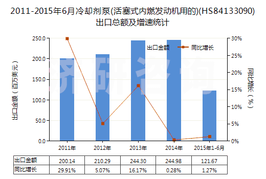 2011-2015年6月冷卻劑泵(活塞式內(nèi)燃發(fā)動機用的)(HS84133090)出口總額及增速統(tǒng)計